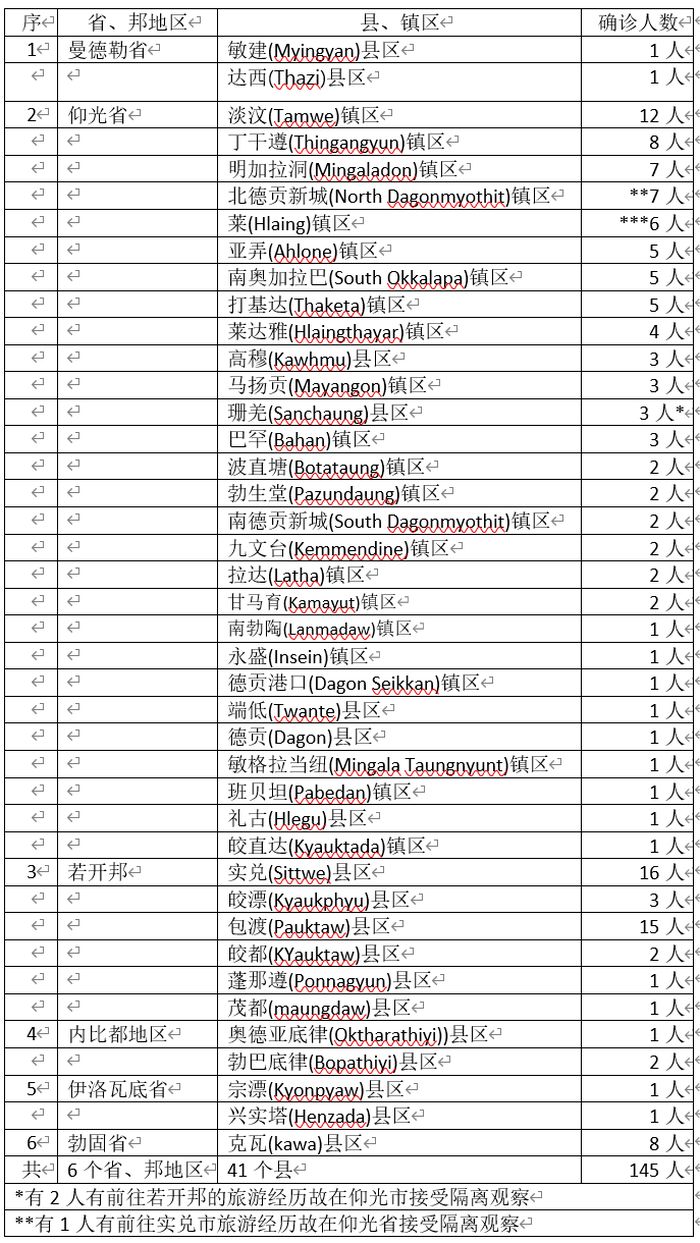 缅甸新冠病毒疫情确诊者人数增加到1464人