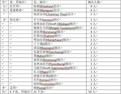 缅甸新冠病毒疫情确诊者人数增加到1610人