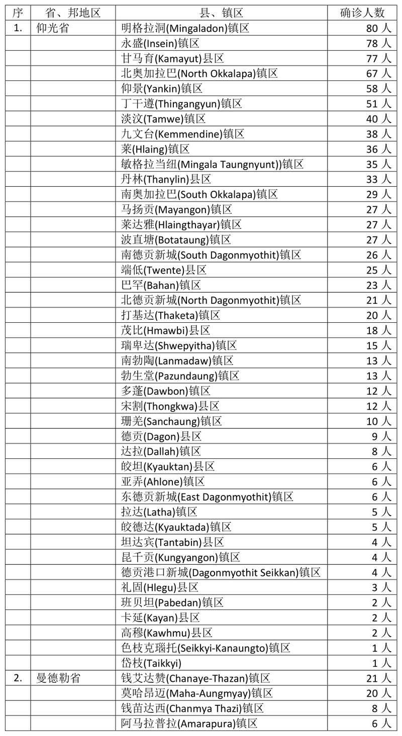 缅甸新冠疫情10月23日一天之内发现新确诊者1361人