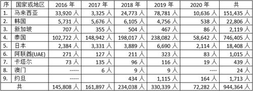 近年来前往国外工作的缅甸劳工人数及进出缅甸国境的外国人数