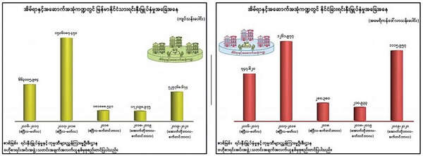 近年来国内外企业家对缅甸住宅与建筑物行业的投资情况