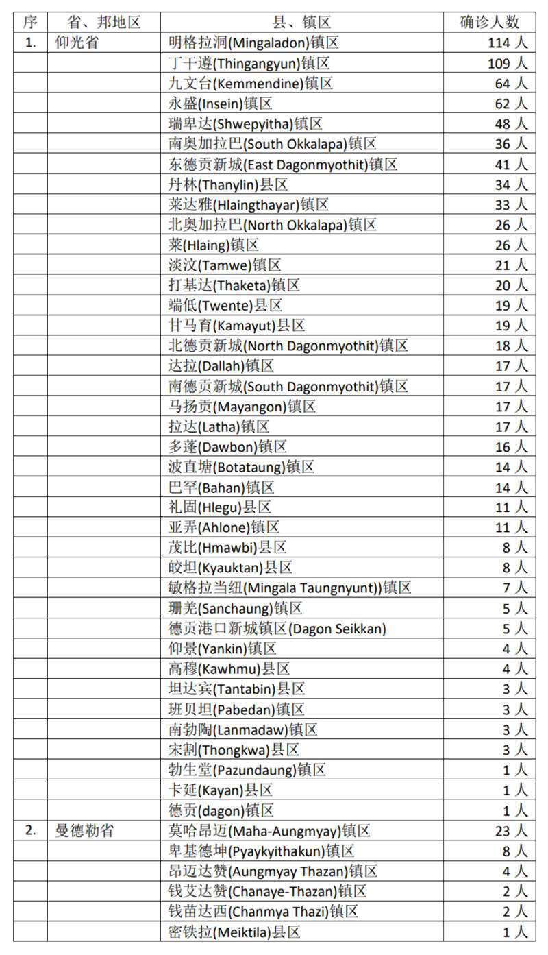 缅甸新冠疫情10月30日一天之内发现新确诊者1093人