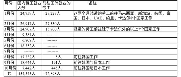 今年10个月内缅甸劳工部门安排了15万名劳工就业
