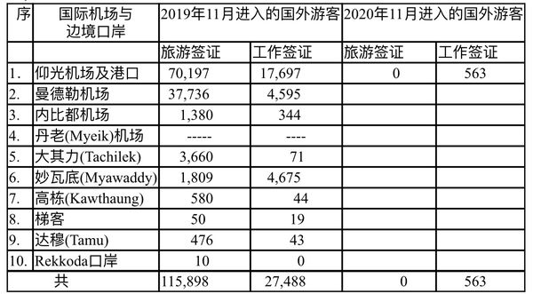 2020年11月份国外游客进入缅甸情况