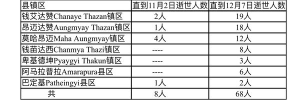 颁布禁足令的曼德勒专区3天内有数以千计的民众被罚款