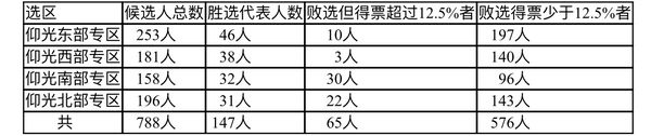 仰光省大选中失利的候选人只有65人能领回保证金