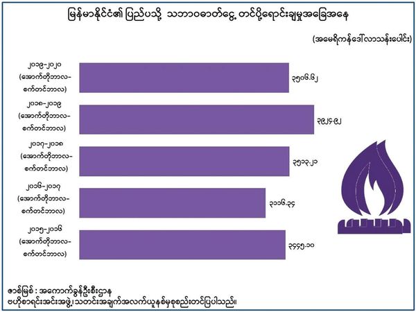 近年来缅甸国家天然气及玉石出口创汇情况