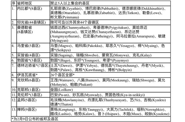缅甸各省邦的一些县区继续颁布宵禁令禁止5人以上的集会