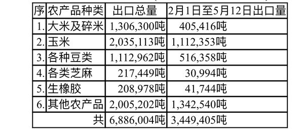 对本财政年度缅甸农产品出口数据提出更正