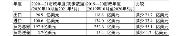2020—21财政年度头八个月缅甸对外贸易情况(初步数据)