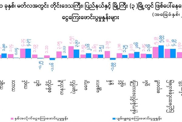 2021年3月汇率、油价等上涨，导致缅甸平均通胀率为2.28%