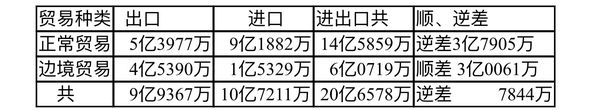 新财政年度头7个月(2020年10月至2021年4月)对外贸易情况
