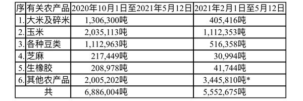 缅甸在现财政年度农产品的出口情况