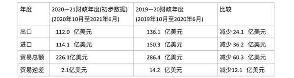2020—21财政年度头九个月缅甸对外贸易情况(初步数据)