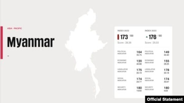 缅甸在无国界记者组织信息自由指数中排名第173位