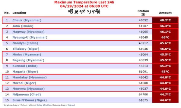 4月29日全球最热的15个城市中7个来自缅甸