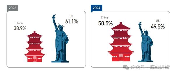 过半受访者愿意选择中国，美国正在失去东南亚？