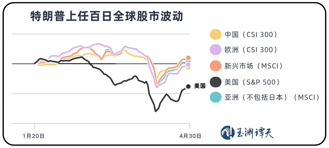 美股正经历前所未有的变化